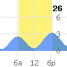 Eniirikku Island tide chart for Tuesday, October 26, 2021