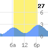 Eniirikku Island tide chart for Wednesday, October 27, 2021