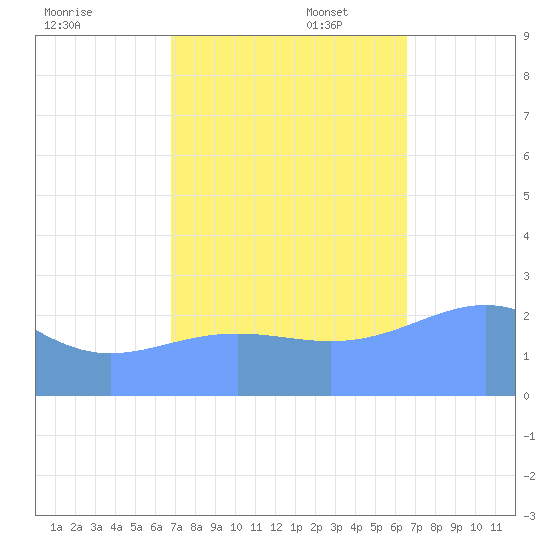 Eniirikku Island tide chart for Friday, October 29, 2021