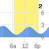 Eniirikku Island tide chart for Saturday, October 2, 2021