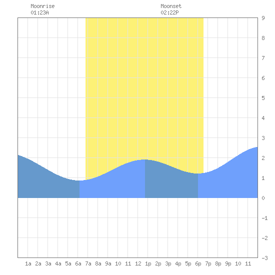 Eniirikku Island tide chart for Saturday, October 30, 2021