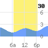 Eniirikku Island tide chart for Saturday, October 30, 2021