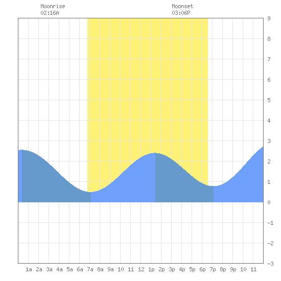 Eniirikku Island tide chart for Sunday, October 31, 2021