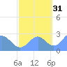 Eniirikku Island tide chart for Sunday, October 31, 2021