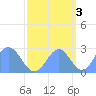 Eniirikku Island tide chart for Sunday, October 3, 2021