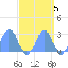 Eniirikku Island tide chart for Tuesday, October 5, 2021