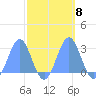 Eniirikku Island tide chart for Friday, October 8, 2021