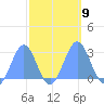 Eniirikku Island tide chart for Saturday, October 9, 2021