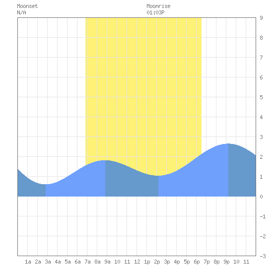 Eniirikku Island tide chart for Thursday, November 11, 2021