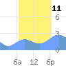 Eniirikku Island tide chart for Thursday, November 11, 2021