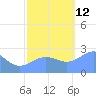 Eniirikku Island tide chart for Friday, November 12, 2021
