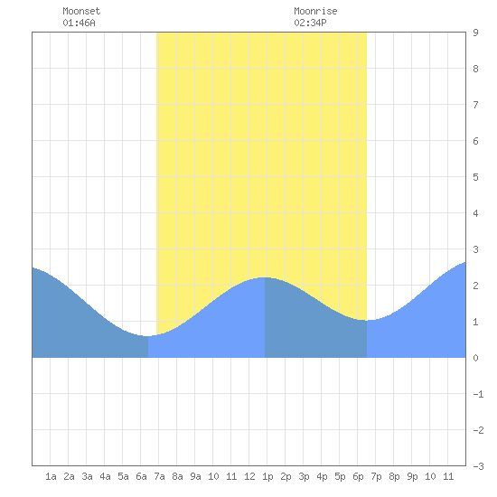 Eniirikku Island tide chart for Saturday, November 13, 2021