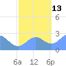 Eniirikku Island tide chart for Saturday, November 13, 2021