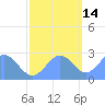 Eniirikku Island tide chart for Sunday, November 14, 2021