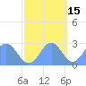 Eniirikku Island tide chart for Monday, November 15, 2021