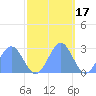 Eniirikku Island tide chart for Wednesday, November 17, 2021