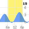 Eniirikku Island tide chart for Friday, November 19, 2021
