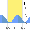 Eniirikku Island tide chart for Monday, November 1, 2021