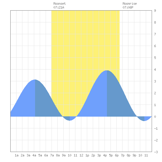 Eniirikku Island tide chart for Saturday, November 20, 2021