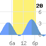 Eniirikku Island tide chart for Saturday, November 20, 2021