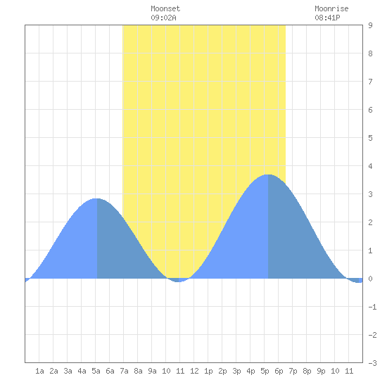 Eniirikku Island tide chart for Monday, November 22, 2021