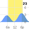 Eniirikku Island tide chart for Tuesday, November 23, 2021
