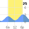 Eniirikku Island tide chart for Thursday, November 25, 2021