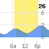 Eniirikku Island tide chart for Friday, November 26, 2021