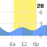 Eniirikku Island tide chart for Sunday, November 28, 2021