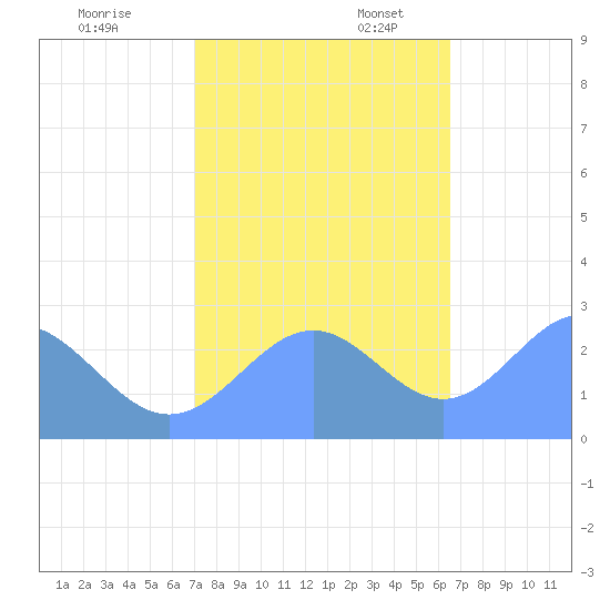 Eniirikku Island tide chart for Monday, November 29, 2021