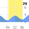 Eniirikku Island tide chart for Monday, November 29, 2021
