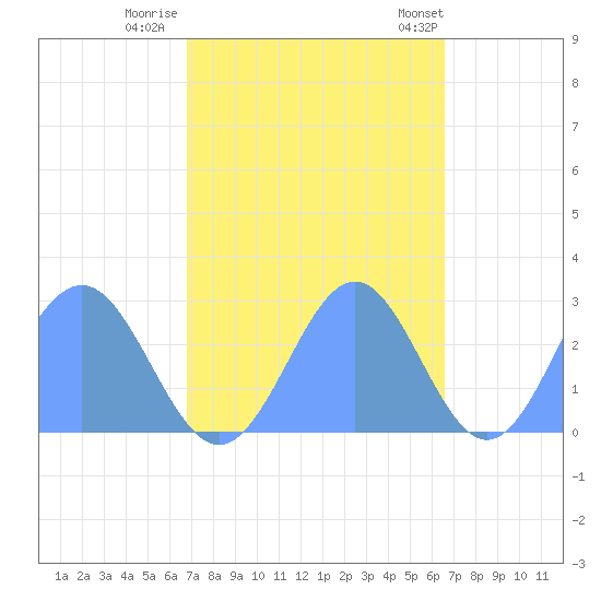 Eniirikku Island tide chart for Tuesday, November 2, 2021