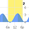 Eniirikku Island tide chart for Tuesday, November 2, 2021