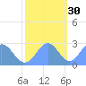 Eniirikku Island tide chart for Tuesday, November 30, 2021