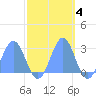 Eniirikku Island tide chart for Thursday, November 4, 2021
