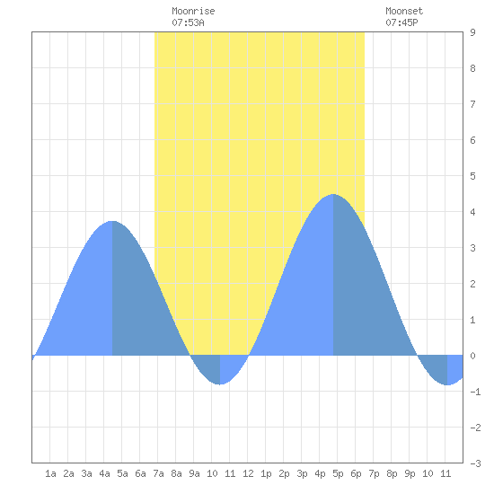 Eniirikku Island tide chart for Saturday, November 6, 2021