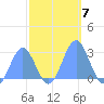 Eniirikku Island tide chart for Sunday, November 7, 2021
