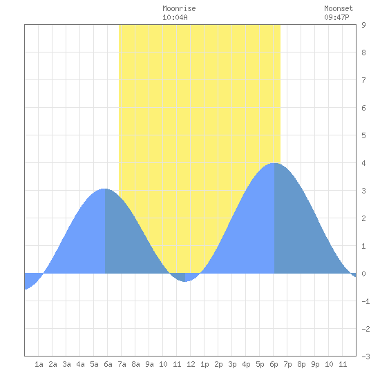 Eniirikku Island tide chart for Monday, November 8, 2021