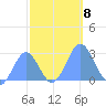 Eniirikku Island tide chart for Monday, November 8, 2021