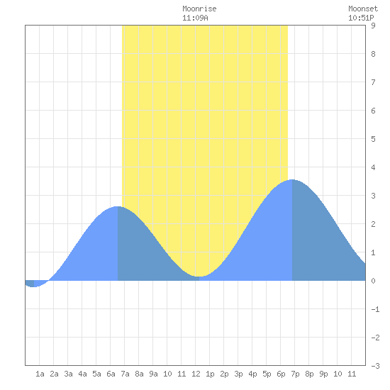 Eniirikku Island tide chart for Tuesday, November 9, 2021