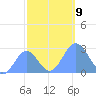 Eniirikku Island tide chart for Tuesday, November 9, 2021