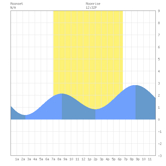 Eniirikku Island tide chart for Friday, December 10, 2021