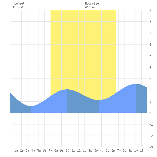 Eniirikku Island tide chart for Saturday, December 11, 2021