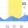 Eniirikku Island tide chart for Saturday, December 11, 2021