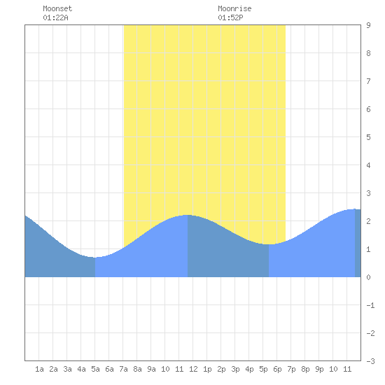 Eniirikku Island tide chart for Sunday, December 12, 2021