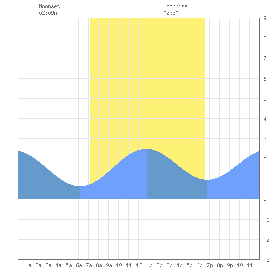 Eniirikku Island tide chart for Monday, December 13, 2021