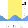 Eniirikku Island tide chart for Monday, December 13, 2021