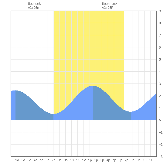 Eniirikku Island tide chart for Tuesday, December 14, 2021