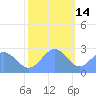 Eniirikku Island tide chart for Tuesday, December 14, 2021