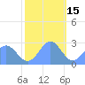 Eniirikku Island tide chart for Wednesday, December 15, 2021